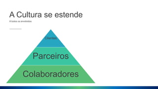A Cultura se estende
A todos os envolvidos
Clientes
Parceiros
Colaboradores
 