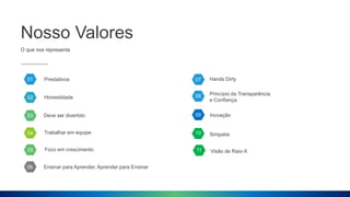 Nosso Valores
O que nos representa
01
02
03
04
05
06
Prestativos
Honestidade
Deve ser divertido
Trabalhar em equipe
Foco em crescimento
Ensinar para Aprender, Aprender para Ensinar
07 Hands Dirty
Inovação
08 Princípio da Transparência
e Confiança
09
Simpatia10
Visão de Raio-X11
 