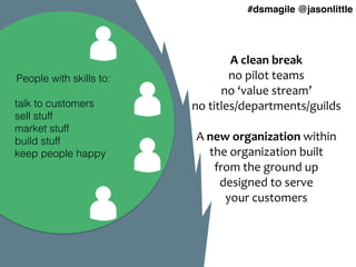 #dsmagile @jasonlittle
People with skills to:
talk to customers
sell stuff
market stuff
build stuff
keep people happy
A	
 ...