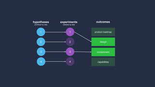 1
2
3
4
1
2
3
4
product roadmap
design
containment
capabilities
hypotheses
prioritized by data
experiments
validated by data
outcomes
 