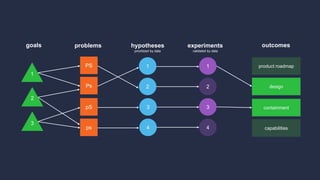 PS
Ps
pS
ps
problemsgoals
1
2
3
1
2
3
4
1
2
3
4
product roadmap
design
containment
capabilities
hypotheses
prioritized by data
experiments
validated by data
outcomes
 