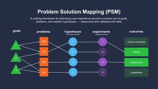 Problem Solution Mapping (PSM)
A unifying framework for optimizing user experience around a common set of goals,
problems, and solution hypotheses — researched and validated with data.
PS
Ps
pS
ps
problemsgoals
1
2
3
1
2
3
4
1
2
3
4
product roadmap
design
containment
capabilities
hypotheses
prioritized by data
experiments
validated by data
outcomes
 