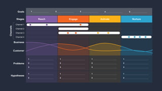 Goals
Stages
Channel 1
Channel 2
Channel 3
Channel 4
Customer
Business
Problems
Hypotheses
Channels
Reach Engage Activate Nurture
1
2
3
1
2
3
1
2
3
1
2
3
1
2
1
2
1
2
1
2
1 2 3 4 5
 
