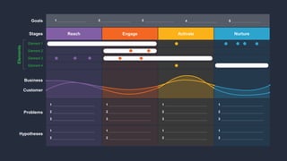 Goals
Stages
Element 1
Element 2
Element 3
Element 4
Customer
Business
Problems
Hypotheses
Elements
Reach Engage Activate Nurture
1 2 3 4 5
1
2
3
1
2
3
1
2
3
1
2
3
1
2
1
2
1
2
1
2
 