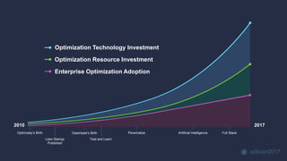 opticon2017
Optimization Technology Investment
Optimization Resource Investment
Enterprise Optimization Adoption
2010 2017
Clearhead’s Birth Personalize Full Stack
Test and Learn
Optimizely’s Birth
Lean Startup
Published
Artificial Intelligence
 
