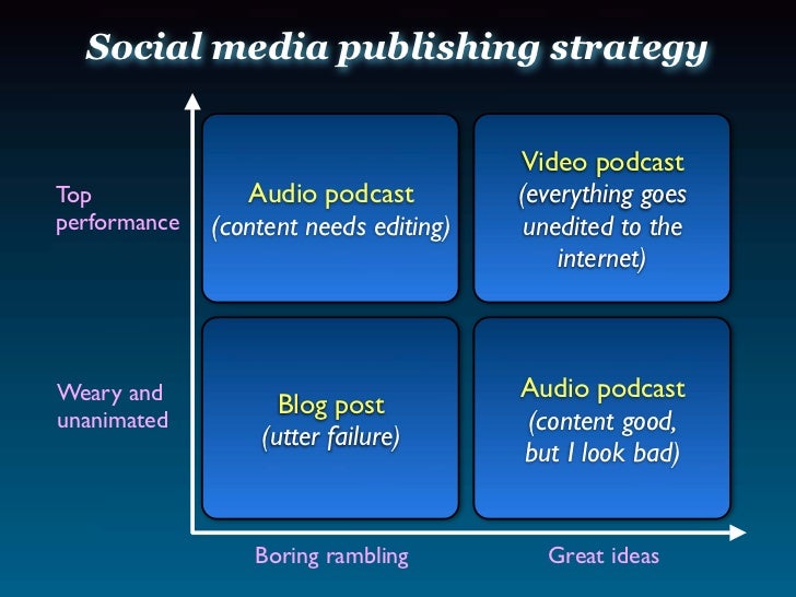 Social media publishing strategy Video