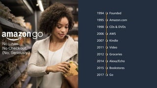 1994 m Founded
1995 m Amazon.com
1998 m CDs & DVDs
2006 m AWS
2007 m Kindle
2011 m Video
2012 m Groceries
2014 m Alexa/Echo
2015 m Bookstores
2017 m Go
 