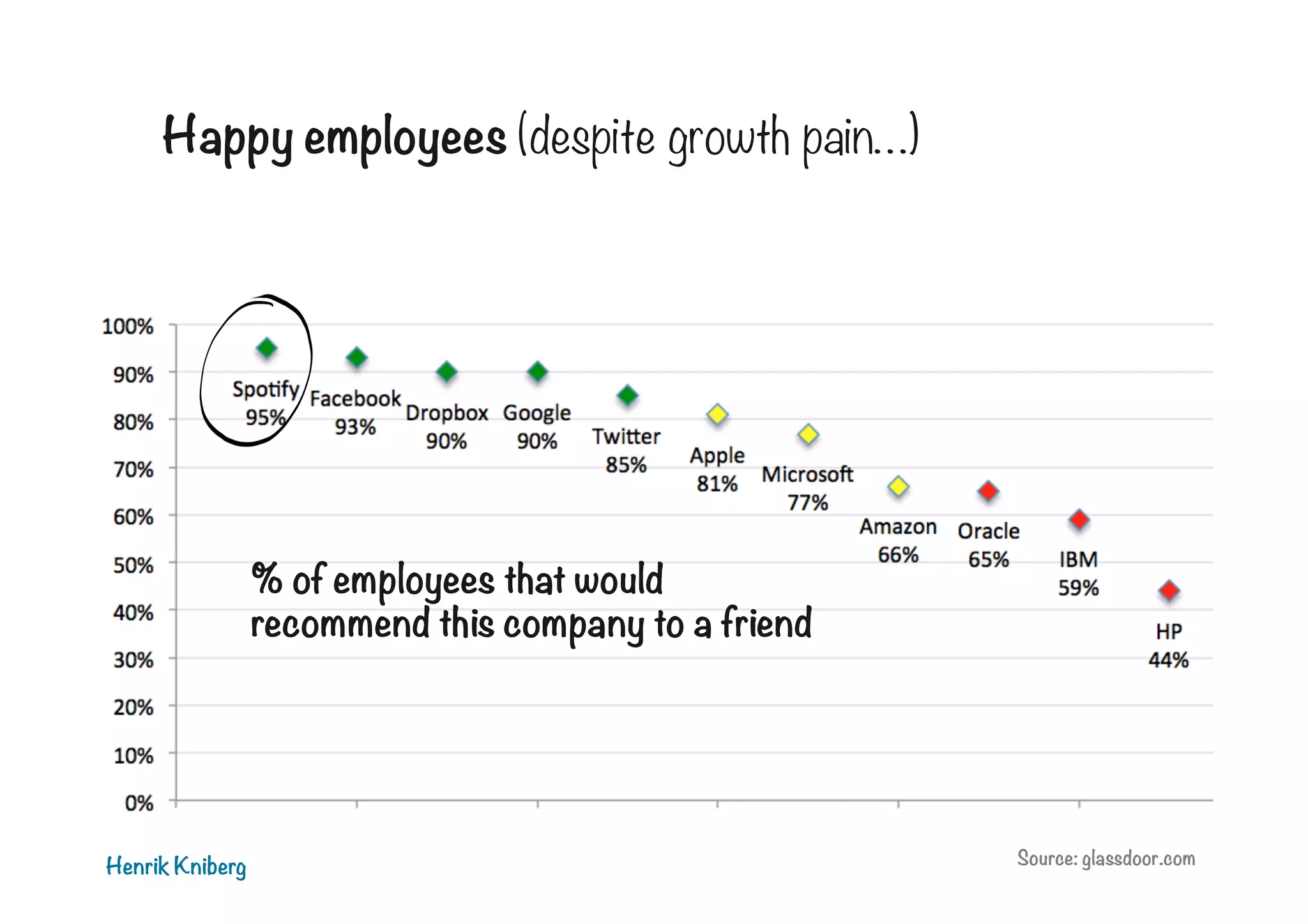 Happy employees (despite growth pain…)

% of employees that would
recommend this company to a friend

Henrik Kniberg

Source: glassdoor.com

 