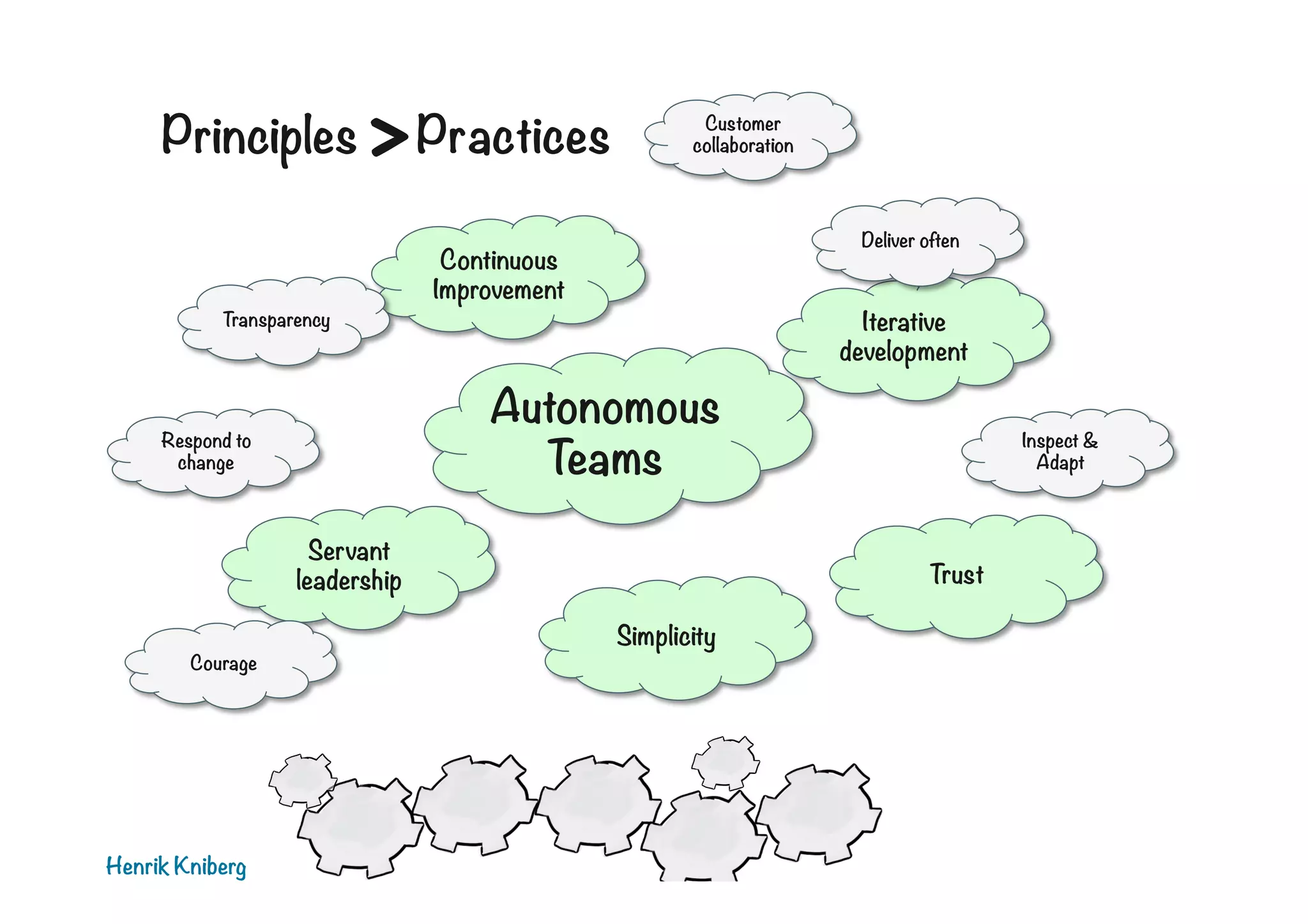 Principles

>
Practices

Transparency

Customer
collaboration

Deliver often

Continuous
Improvement

Autonomous
Teams

Respond to
change

Servant
leadership
Courage

Henrik Kniberg

Iterative
development
Inspect &
Adapt

Trust
Simplicity

 