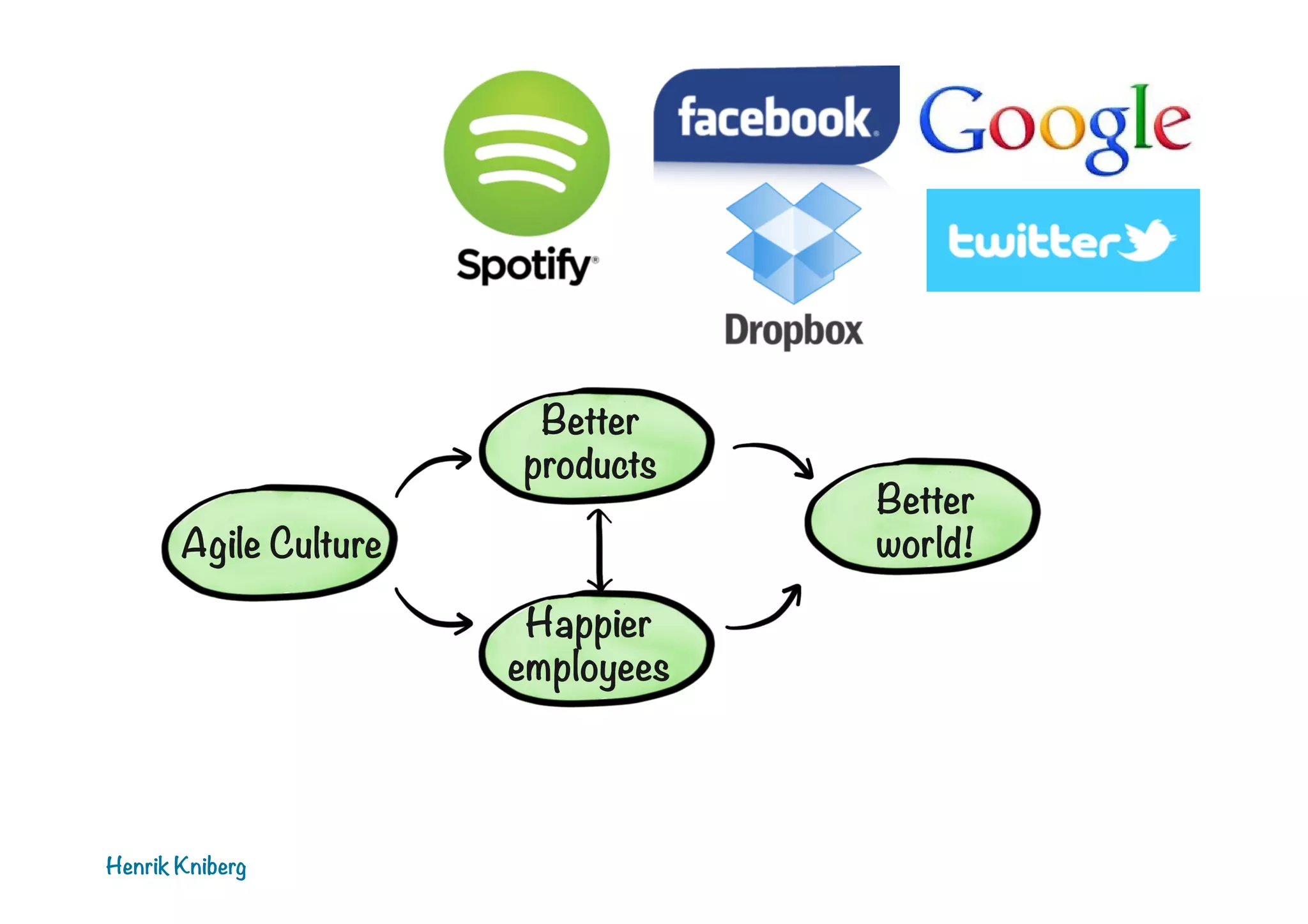 Better
products
Agile Culture
Happier
employees

Henrik Kniberg

Better
world!

 