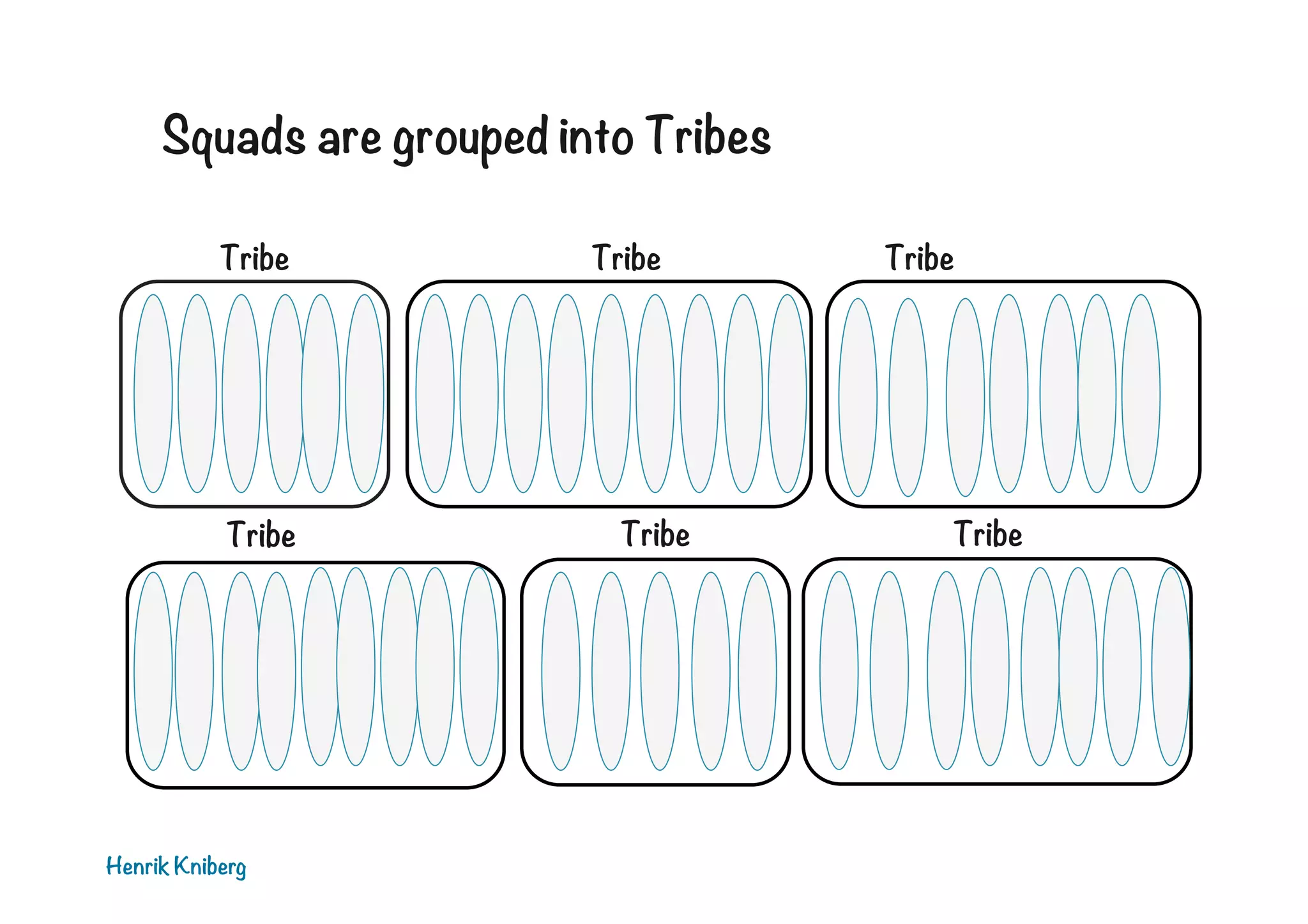 Squads are grouped into Tribes
Tribe

Tribe

Henrik Kniberg

Tribe

Tribe

Tribe

Tribe

 