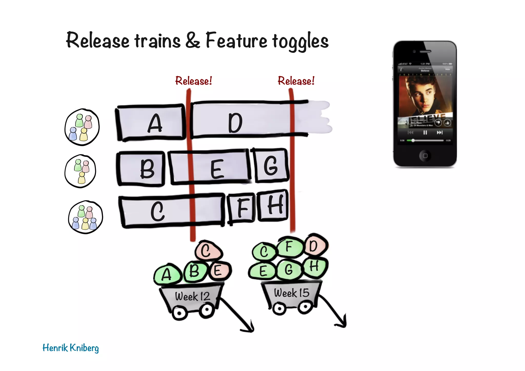 Release trains & Feature toggles
Release!

A
B

D
E

C
C
A
 B
 E
Week 12

Henrik Kniberg

Release!

G
F
 H
C

E

F
G

D

H

Week 15

 