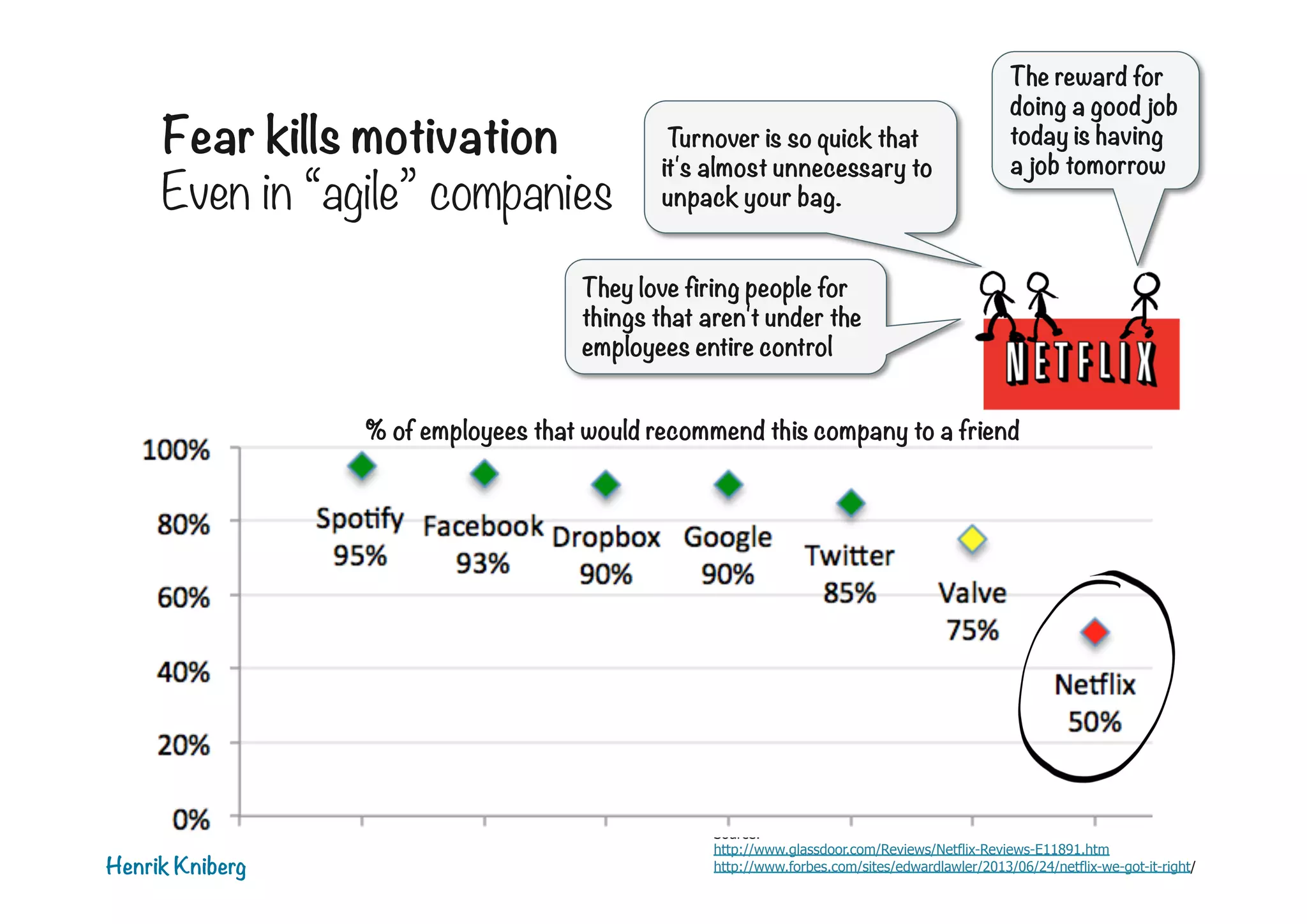 Fear kills motivation
Even in “agile” companies

Turnover is so quick that
it's almost unnecessary to
unpack your bag.

The reward for
doing a good job
today is having
a job tomorrow

They love firing people for
things that aren't under the
employees entire control 
% of employees that would recommend this company to a friend

Henrik Kniberg

Source:
http://www.glassdoor.com/Reviews/Netflix-Reviews-E11891.htm
http://www.forbes.com/sites/edwardlawler/2013/06/24/netflix-we-got-it-right/

 