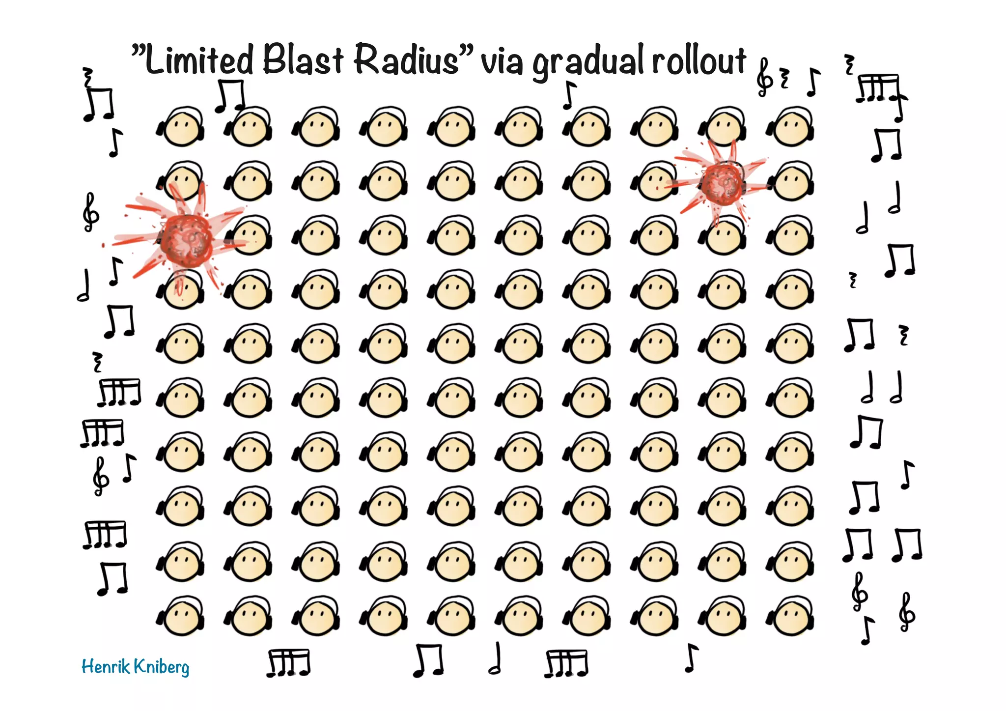 ”Limited Blast Radius” via gradual rollout

Henrik Kniberg

 
