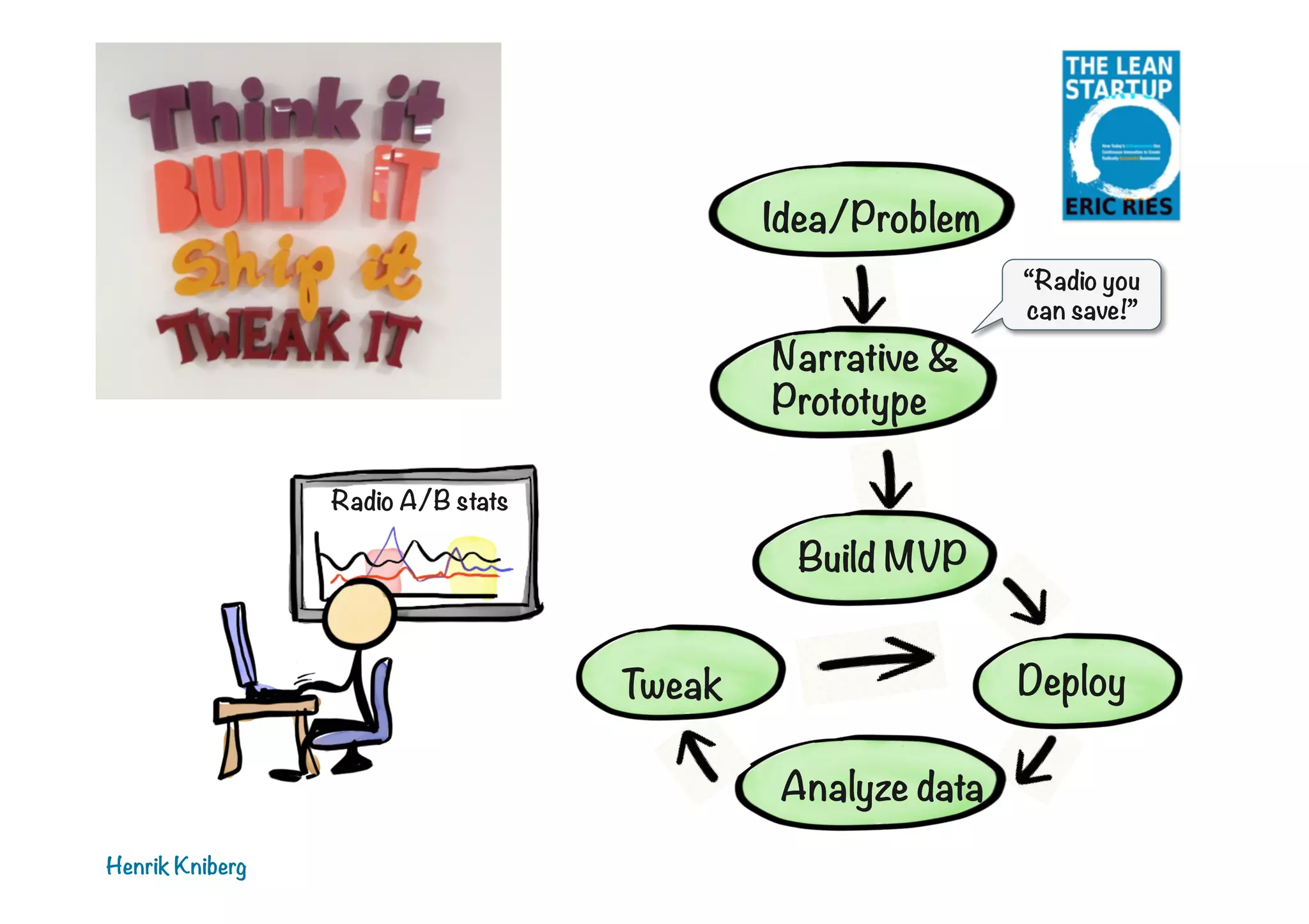 Idea/Problem
Narrative &
Prototype

“Radio you
can save!”

Radio A/B stats

Build MVP
Deploy

Tweak 
Analyze data
Henrik Kniberg

 