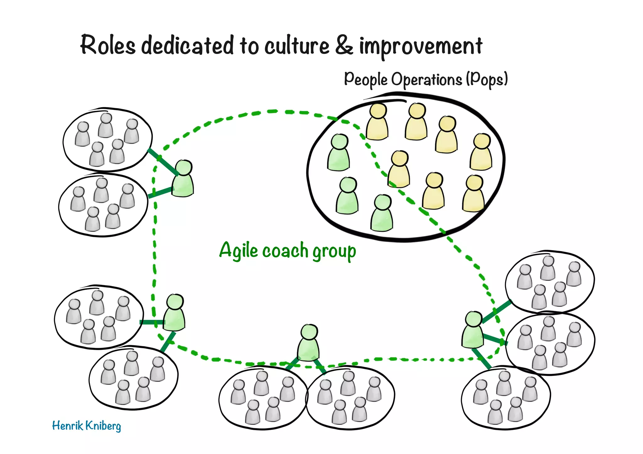 Roles dedicated to culture & improvement
People Operations (Pops)

Agile coach group

Henrik Kniberg

 