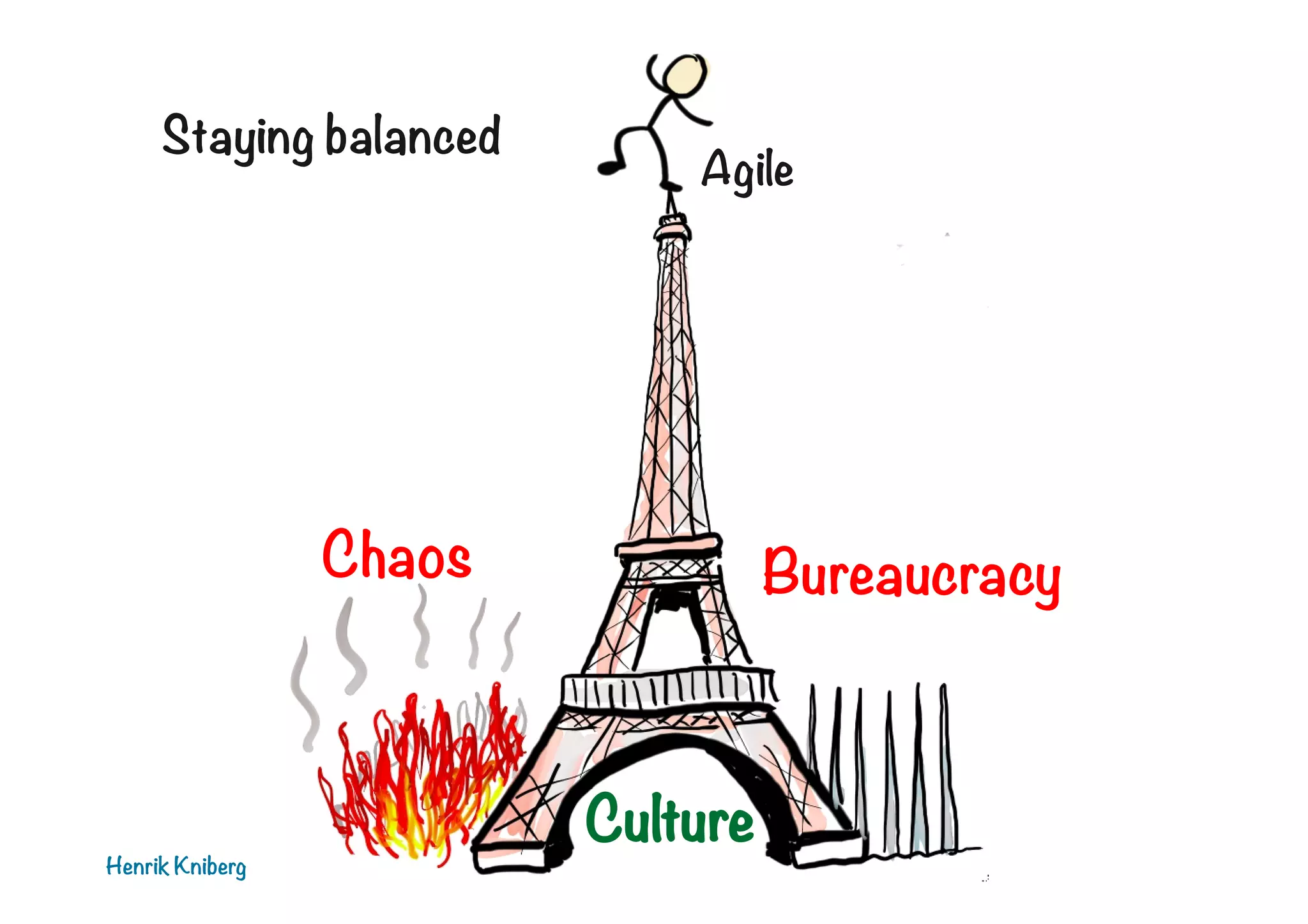Staying balanced

Chaos

Henrik Kniberg

Agile

Bureaucracy

Culture

 