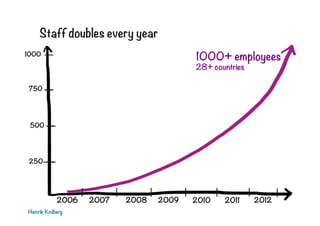 Staff doubles every year
1000+ employees
28+ countries

1000

750

500

250

2006
Henrik Kniberg

2007

2008

2009

2010

...