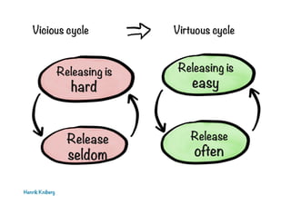 Vicious cycle

Releasing is
hard

Release
seldom
Henrik Kniberg

Virtuous cycle

Releasing is
easy

Release
often

 