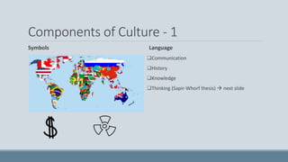 Components of Culture - 1
Symbols Language
Communication
History
Knowledge
Thinking (Sapir-Whorf thesis)  next slide
 