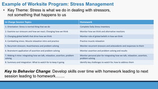 • Key Theme: Stress is what we do in dealing with stressors,
not something that happens to us
Example of Worksite Program: Stress Management
In Charge Session Topics Homework
1. Orientation: Stress is normal thing that we do Complete Daily Stress Inventory
2. Examine our stressors and how we react; Changing how we think Monitor how we think and alternative reactions
3. Changing global beliefs that drive how we think Monitor role of global beliefs in how we think
4. Combatting stress: Muscle relaxation intro and practice Practice muscle relaxation
5. Recurrent stressors: Assertiveness and problem solving Monitor recurrent stressors and antecedents and responses to them
6. Brainstorm application of assertion and problem solving Monitor assertion and problem solving and results
7. Making it mine: integrating how we talk, relaxation, assertion, problem
solving
Monitor personal plan for integrating how we talk, relaxation, assertion,
problem solving
8. Summary and integration: What to watch for to keep it going Identify key challenges to watch for, how to address them
Key to Behavior Change: Develop skills over time with homework leading to next
session leading to homework…….
 