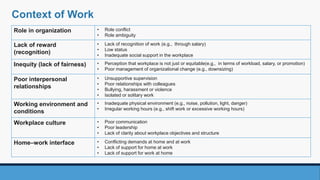 Context of Work
Role in organization • Role conflict
• Role ambiguity
Lack of reward
(recognition)
• Lack of recognition of work (e.g., through salary)
• Low status
• Inadequate social support in the workplace
Inequity (lack of fairness) • Perception that workplace is not just or equitable(e.g., in terms of workload, salary, or promotion)
• Poor management of organizational change (e.g., downsizing)
Poor interpersonal
relationships
• Unsupportive supervision
• Poor relationships with colleagues
• Bullying, harassment or violence
• Isolated or solitary work
Working environment and
conditions
• Inadequate physical environment (e.g., noise, pollution, light, danger)
• Irregular working hours (e.g., shift work or excessive working hours)
Workplace culture • Poor communication
• Poor leadership
• Lack of clarity about workplace objectives and structure
Home–work interface • Conflicting demands at home and at work
• Lack of support for home at work
• Lack of support for work at home
 