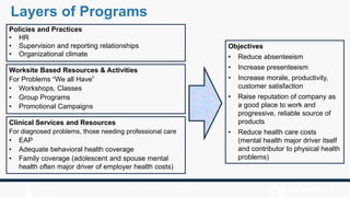 Clinical Services and Resources
For diagnosed problems, those needing professional care
• EAP
• Adequate behavioral health coverage
• Family coverage (adolescent and spouse mental
health often major driver of employer health costs)
Layers of Programs
Objectives
• Reduce absenteeism
• Increase presenteeism
• Increase morale, productivity,
customer satisfaction
• Raise reputation of company as
a good place to work and
progressive, reliable source of
products
• Reduce health care costs
(mental health major driver itself
and contributor to physical health
problems)
Worksite Based Resources & Activities
For Problems “We all Have”
• Workshops, Classes
• Group Programs
• Promotional Campaigns
Policies and Practices
• HR
• Supervision and reporting relationships
• Organizational climate
 
