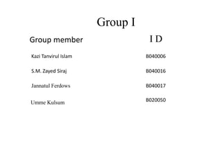 Group I
Group member                     ID
Kazi Tanvirul Islam             B040006

S.M. Zayed Siraj                B040016

Jannatul Ferdows                B040017


Umme Kulsum                     B020050
 