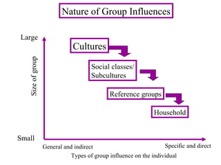 Nature of Group Influences Size of group Large Small  General and indirect Specific and direct Types of group influence on the individual Cultures Social classes/ Subcultures Reference groups Household 