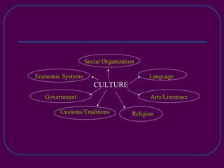 Social Organization CULTURE Economic Systems Government Customs/Traditions Religion Language Arts/Literature 