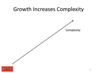 Growth Increases ComplexityComplexity44