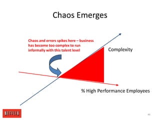 Chaos EmergesChaos and errors spikes here – businesshas become too complex to runinformally with this talent levelComplexity% High Performance Employees46