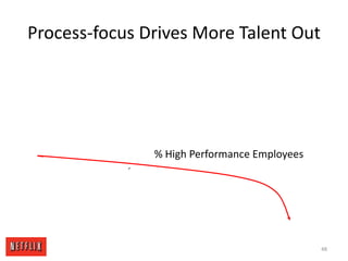 Process-focus Drives More Talent Out% High Performance Employees48