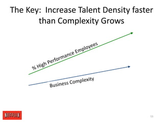 The Key:  Increase Talent Density faster than Complexity Grows% High Performance EmployeesBusiness Complexity53