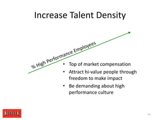 Increase Talent Density% High Performance EmployeesTop of market compensationAttract hi-value people through freedom to make impactBe demanding about high performance culture54