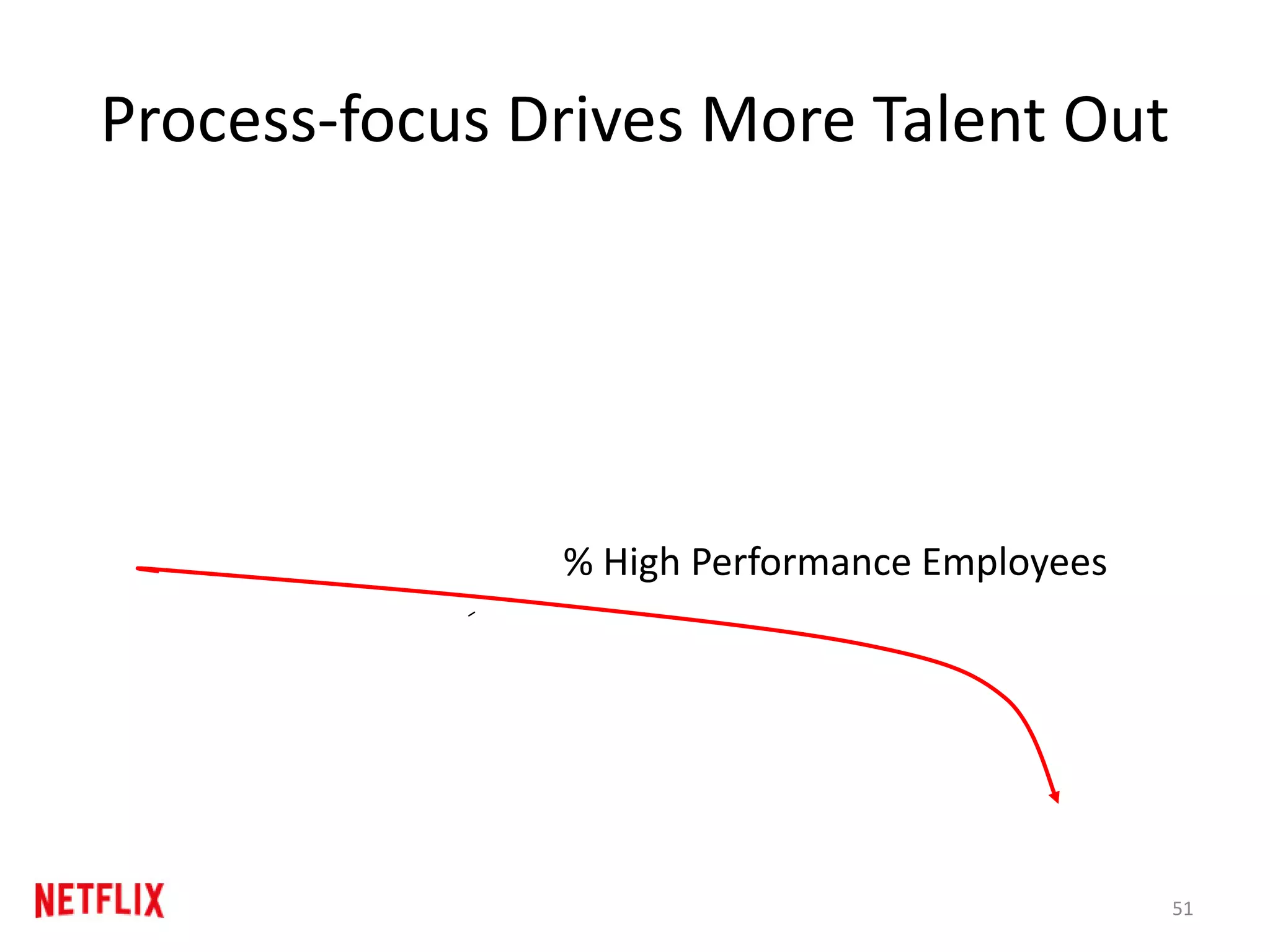 Process-focus Drives More Talent Out
% High Performance Employees
51
 