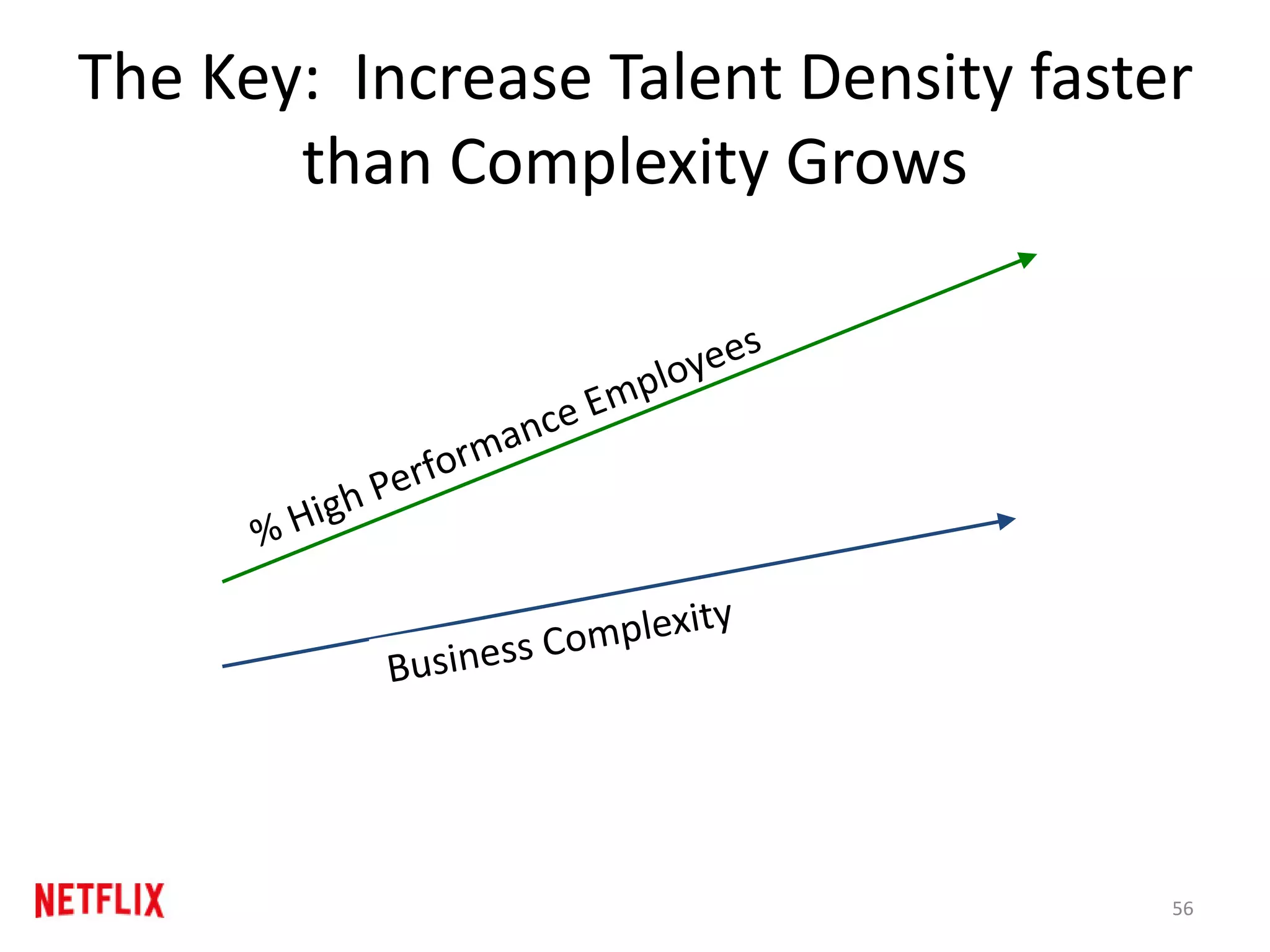 The Key: Increase Talent Density faster
than Complexity Grows
56
 