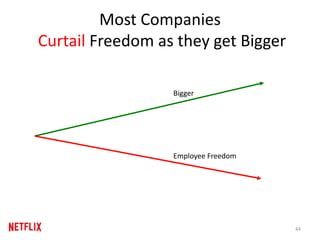 Most Companies
Curtail Freedom as they get Bigger
Bigger
Employee Freedom
44
 