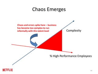 Chaos Emerges
% High Performance Employees
Chaos and errors spike here – business
has become too complex to run
informally...