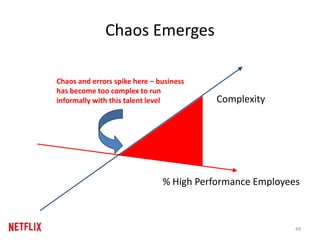 Chaos Emerges
% High Performance Employees
Chaos and errors spike here – business
has become too complex to run
informally with this talent level Complexity
49
 
