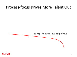 Process-focus Drives More Talent Out
% High Performance Employees
51
 