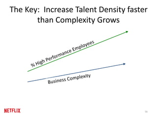 The Key: Increase Talent Density faster
than Complexity Grows
56
 