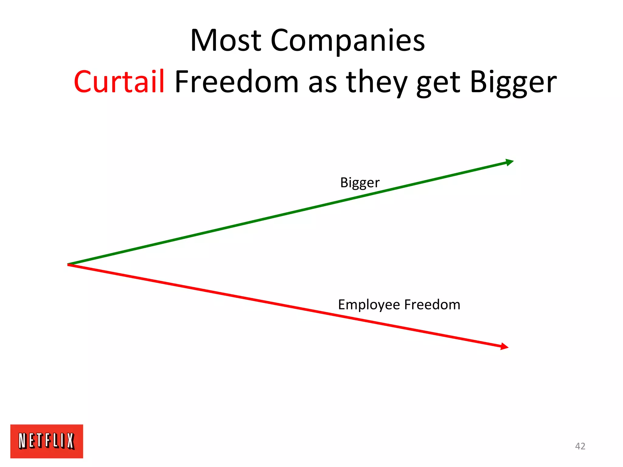 Most Companies
Curtail Freedom as they get Bigger
Bigger
Employee Freedom
42
 