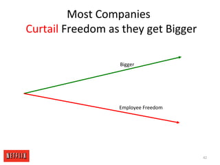 Most Companies
Curtail Freedom as they get Bigger
Bigger
Employee Freedom
42
 