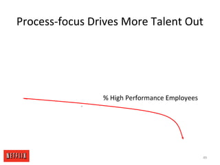 Process-focus Drives More Talent Out
% High Performance Employees
49
 