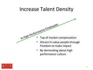 Increase Talent Density
• Top of market compensation
• Attract hi-value people through
freedom to make impact
• Be demanding about high
performance culture
% High Performance Employees
55
 