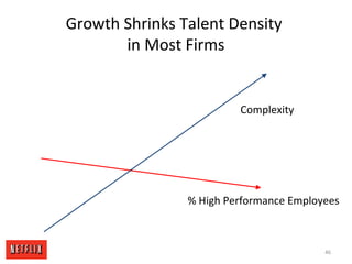 Growth Shrinks Talent Density
in Most Firms
% High Performance Employees
Complexity
46
 