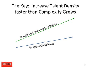 The Key: Increase Talent Density
faster than Complexity Grows
% High Performance Employees
Business Complexity
54
 