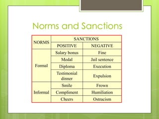 Norms and Sanctions
NORMS
SANCTIONS
POSITIVE NEGATIVE
Formal
Salary bonus Fine
Medal Jail sentence
Diploma Execution
Testimonial
dinner
Expulsion
Informal
Smile Frown
Compliment Humiliation
Cheers Ostracism
 