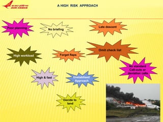 Unstablised  Approach No briefing No standard Call-outs or deviation calls Omit check list High & fast Decide to  land Runway  Over run Forget flaps Late descent A HIGH   RISK  APPROACH High workload Poor planning 